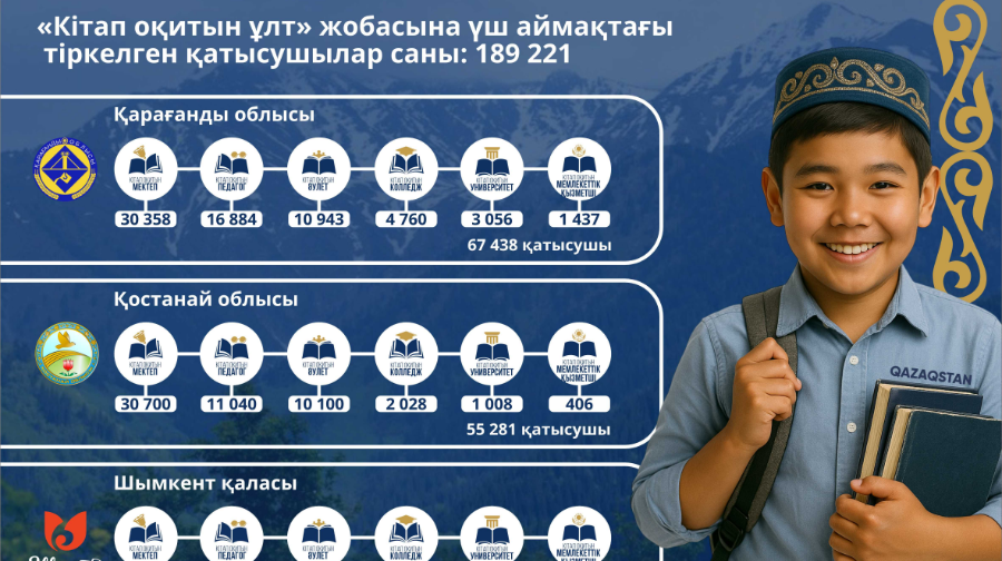 «Кітап оқитын ұлт» жобасына 189 мыңнан астам адам тіркелді