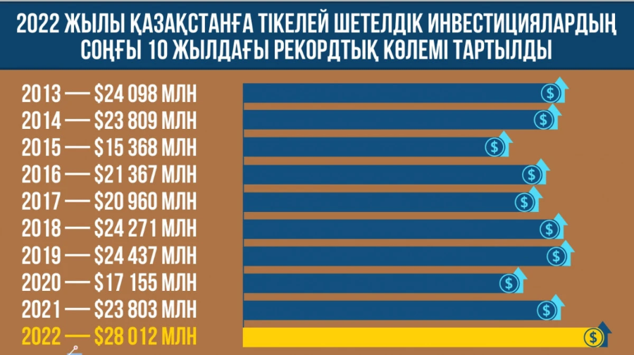قازاقستانعا جارتى جىلدا 5،7 ملرد دوللار شەتەلدىك ينۆەستيسيا تارتىلعان